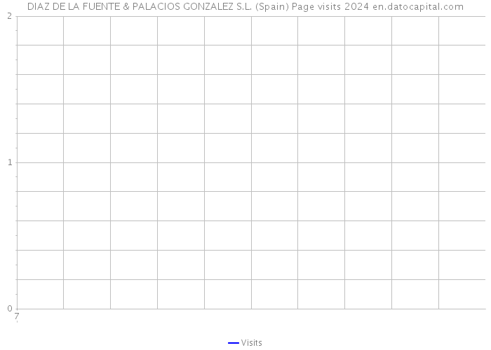 DIAZ DE LA FUENTE & PALACIOS GONZALEZ S.L. (Spain) Page visits 2024 