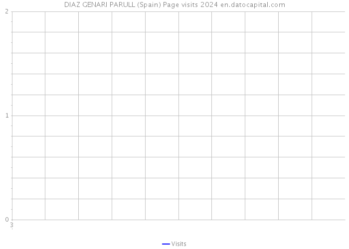DIAZ GENARI PARULL (Spain) Page visits 2024 