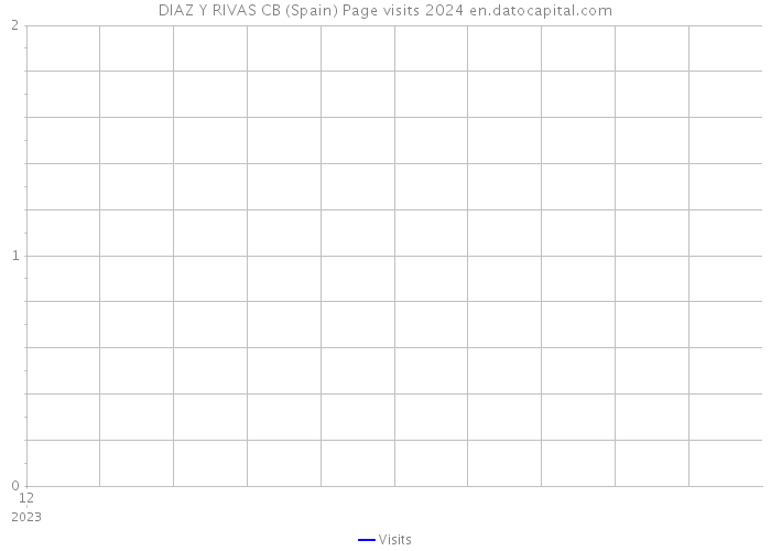 DIAZ Y RIVAS CB (Spain) Page visits 2024 
