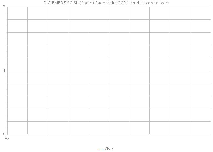 DICIEMBRE 90 SL (Spain) Page visits 2024 