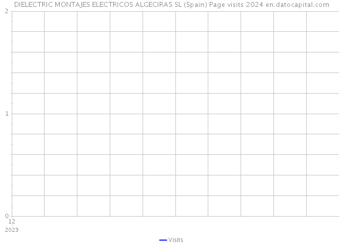 DIELECTRIC MONTAJES ELECTRICOS ALGECIRAS SL (Spain) Page visits 2024 