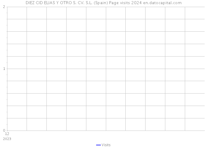 DIEZ CID ELIAS Y OTRO S. CV. S.L. (Spain) Page visits 2024 