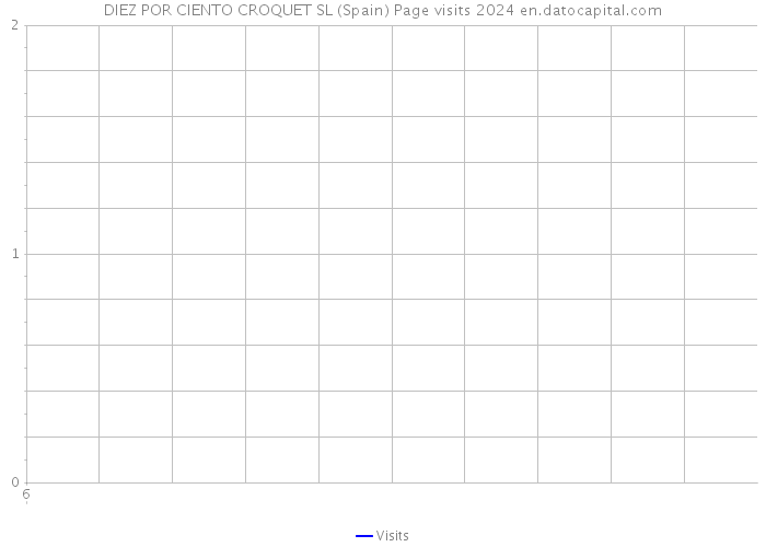 DIEZ POR CIENTO CROQUET SL (Spain) Page visits 2024 