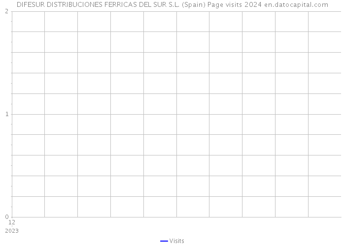 DIFESUR DISTRIBUCIONES FERRICAS DEL SUR S.L. (Spain) Page visits 2024 