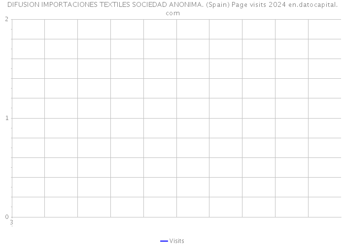 DIFUSION IMPORTACIONES TEXTILES SOCIEDAD ANONIMA. (Spain) Page visits 2024 
