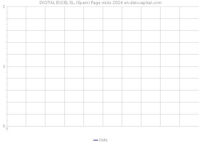 DIGITAL EXCEL SL. (Spain) Page visits 2024 