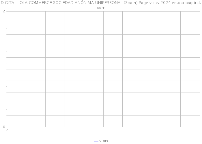 DIGITAL LOLA COMMERCE SOCIEDAD ANÓNIMA UNIPERSONAL (Spain) Page visits 2024 