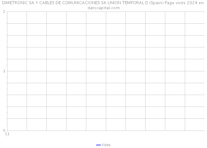 DIMETRONIC SA Y CABLES DE COMUNICACIONES SA UNION TEMPORAL D (Spain) Page visits 2024 