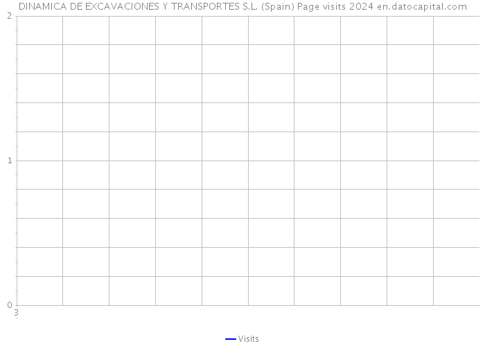 DINAMICA DE EXCAVACIONES Y TRANSPORTES S.L. (Spain) Page visits 2024 