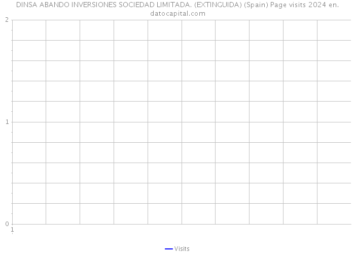 DINSA ABANDO INVERSIONES SOCIEDAD LIMITADA. (EXTINGUIDA) (Spain) Page visits 2024 