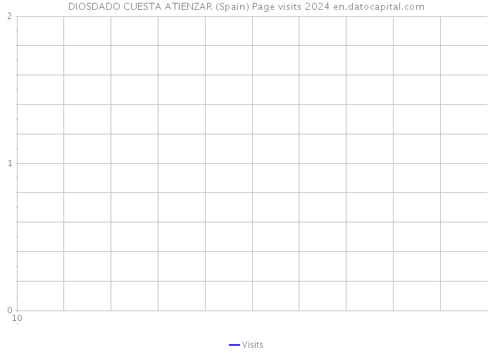 DIOSDADO CUESTA ATIENZAR (Spain) Page visits 2024 