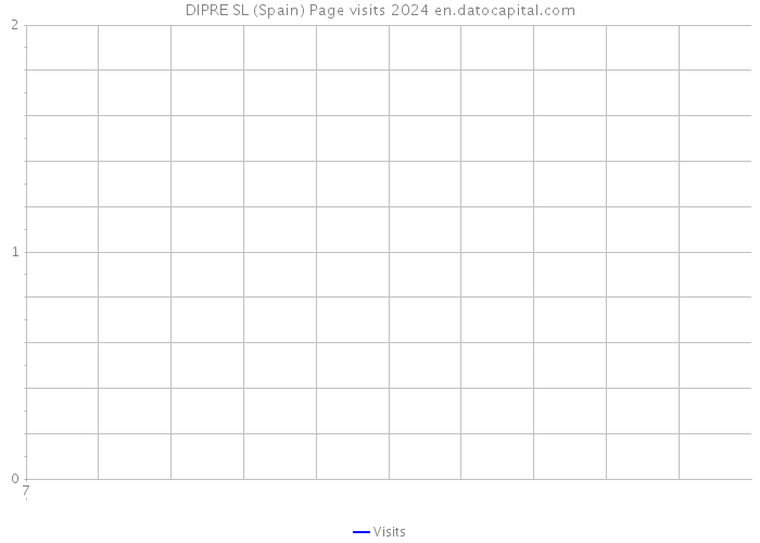 DIPRE SL (Spain) Page visits 2024 