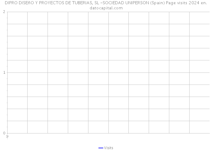 DIPRO DISEñO Y PROYECTOS DE TUBERIAS, SL -SOCIEDAD UNIPERSON (Spain) Page visits 2024 