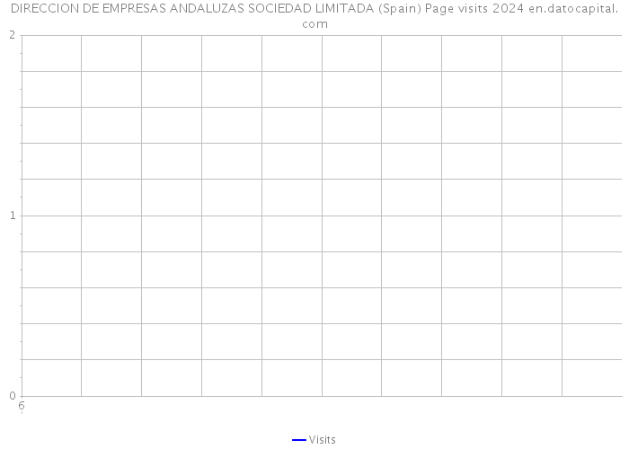 DIRECCION DE EMPRESAS ANDALUZAS SOCIEDAD LIMITADA (Spain) Page visits 2024 