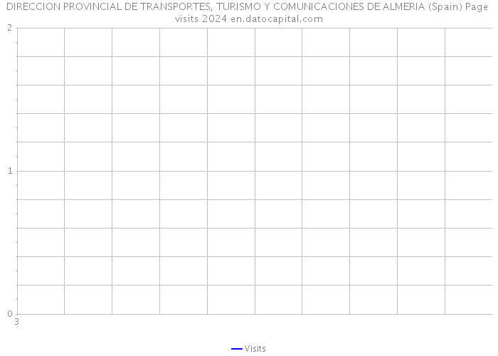DIRECCION PROVINCIAL DE TRANSPORTES, TURISMO Y COMUNICACIONES DE ALMERIA (Spain) Page visits 2024 