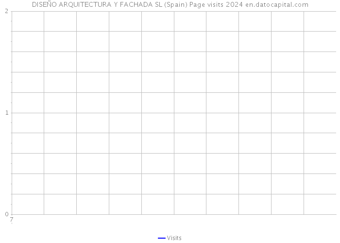 DISEÑO ARQUITECTURA Y FACHADA SL (Spain) Page visits 2024 