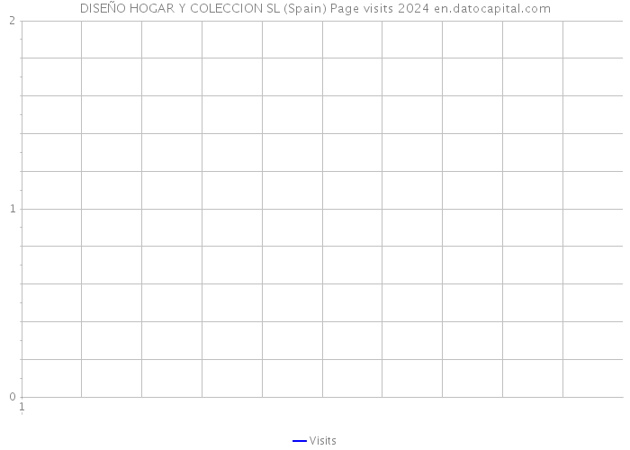 DISEÑO HOGAR Y COLECCION SL (Spain) Page visits 2024 