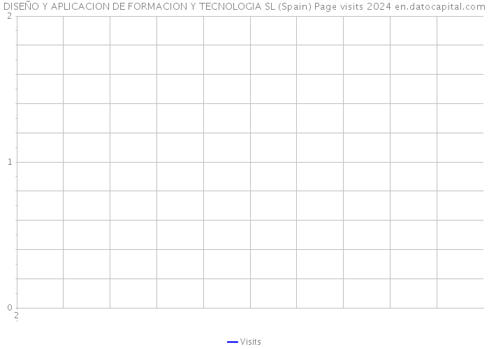 DISEÑO Y APLICACION DE FORMACION Y TECNOLOGIA SL (Spain) Page visits 2024 