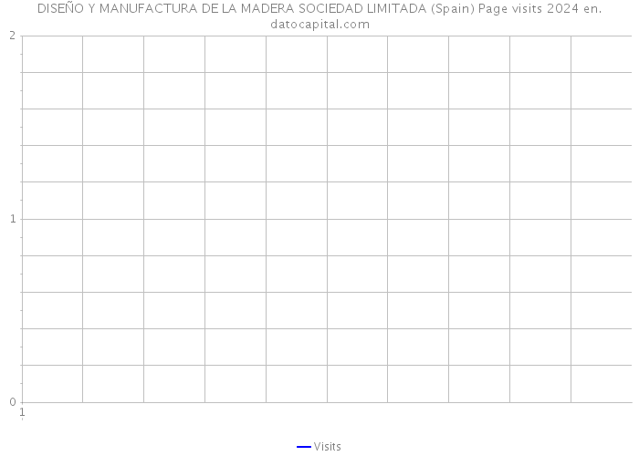 DISEÑO Y MANUFACTURA DE LA MADERA SOCIEDAD LIMITADA (Spain) Page visits 2024 