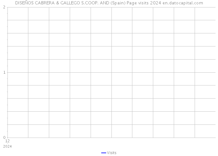DISEÑOS CABRERA & GALLEGO S.COOP. AND (Spain) Page visits 2024 