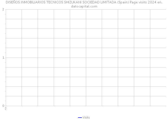 DISEÑOS INMOBILIARIOS TECNICOS SHIZUKANI SOCIEDAD LIMITADA (Spain) Page visits 2024 