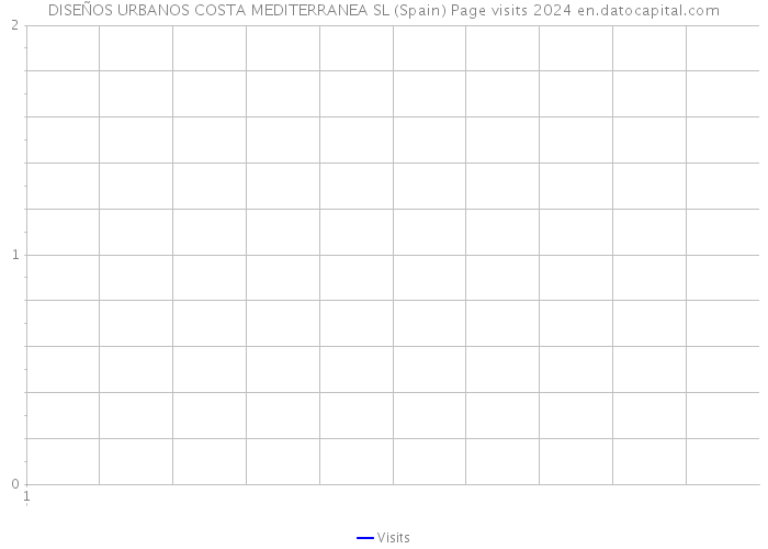 DISEÑOS URBANOS COSTA MEDITERRANEA SL (Spain) Page visits 2024 