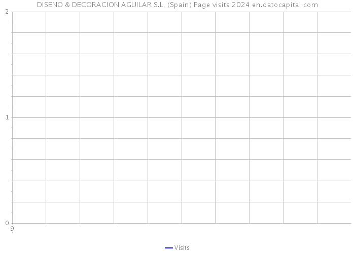 DISENO & DECORACION AGUILAR S.L. (Spain) Page visits 2024 