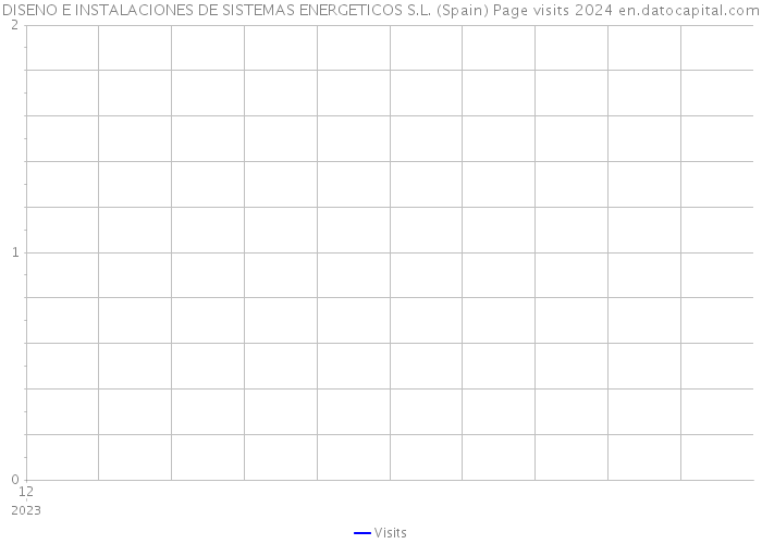 DISENO E INSTALACIONES DE SISTEMAS ENERGETICOS S.L. (Spain) Page visits 2024 