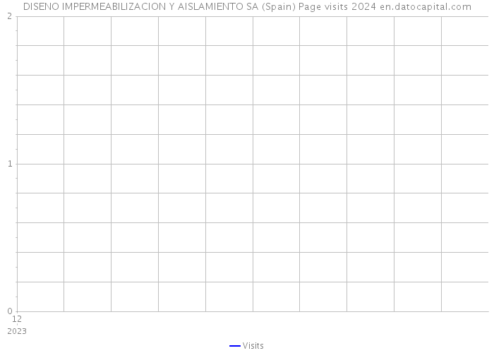 DISENO IMPERMEABILIZACION Y AISLAMIENTO SA (Spain) Page visits 2024 