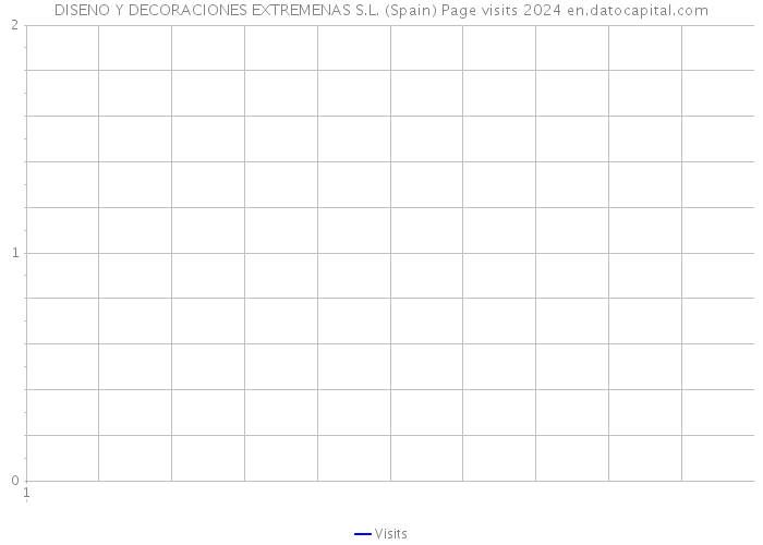 DISENO Y DECORACIONES EXTREMENAS S.L. (Spain) Page visits 2024 