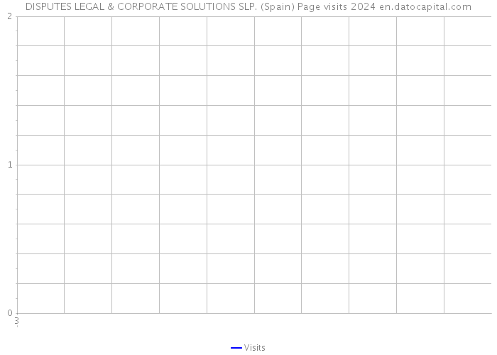 DISPUTES LEGAL & CORPORATE SOLUTIONS SLP. (Spain) Page visits 2024 