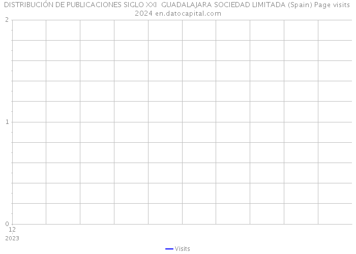 DISTRIBUCIÓN DE PUBLICACIONES SIGLO XXI GUADALAJARA SOCIEDAD LIMITADA (Spain) Page visits 2024 