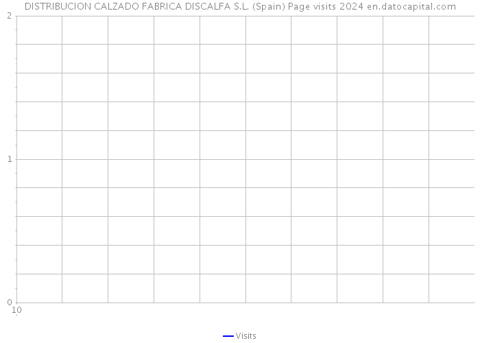DISTRIBUCION CALZADO FABRICA DISCALFA S.L. (Spain) Page visits 2024 