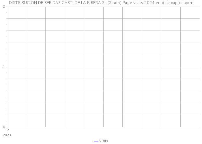 DISTRIBUCION DE BEBIDAS CAST. DE LA RIBERA SL (Spain) Page visits 2024 