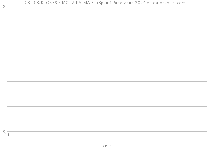 DISTRIBUCIONES 5 MG LA PALMA SL (Spain) Page visits 2024 