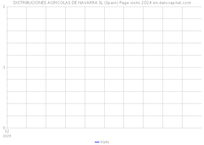 DISTRIBUCIONES AGRICOLAS DE NAVARRA SL (Spain) Page visits 2024 