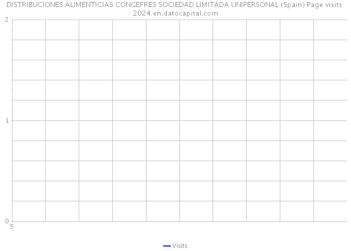 DISTRIBUCIONES ALIMENTICIAS CONGEFRES SOCIEDAD LIMITADA UNIPERSONAL (Spain) Page visits 2024 