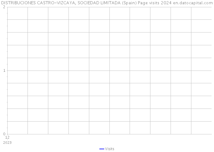 DISTRIBUCIONES CASTRO-VIZCAYA, SOCIEDAD LIMITADA (Spain) Page visits 2024 