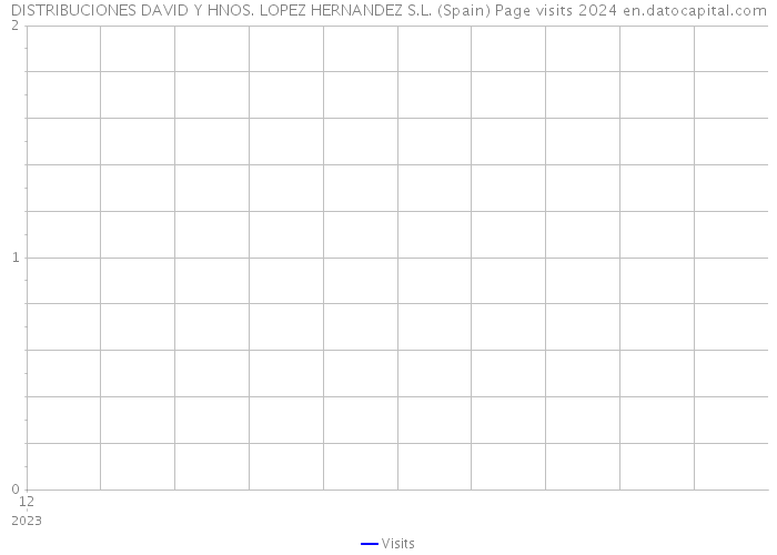 DISTRIBUCIONES DAVID Y HNOS. LOPEZ HERNANDEZ S.L. (Spain) Page visits 2024 