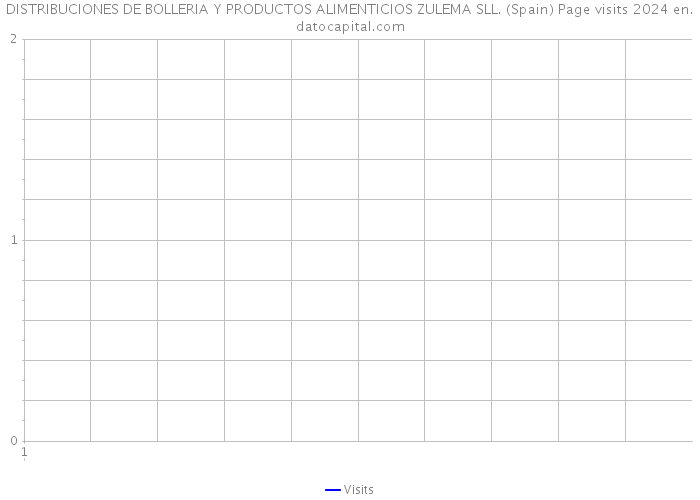 DISTRIBUCIONES DE BOLLERIA Y PRODUCTOS ALIMENTICIOS ZULEMA SLL. (Spain) Page visits 2024 