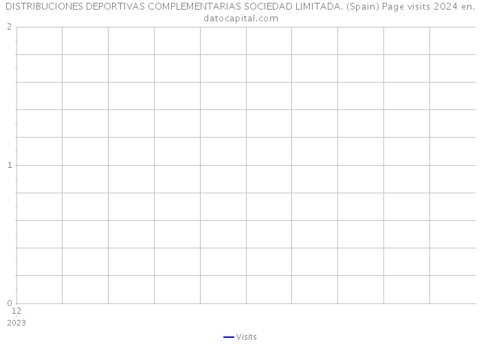 DISTRIBUCIONES DEPORTIVAS COMPLEMENTARIAS SOCIEDAD LIMITADA. (Spain) Page visits 2024 