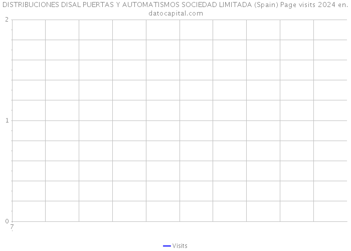 DISTRIBUCIONES DISAL PUERTAS Y AUTOMATISMOS SOCIEDAD LIMITADA (Spain) Page visits 2024 