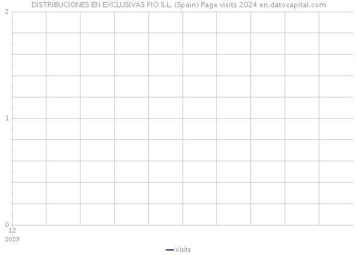 DISTRIBUCIONES EN EXCLUSIVAS PIO S.L. (Spain) Page visits 2024 