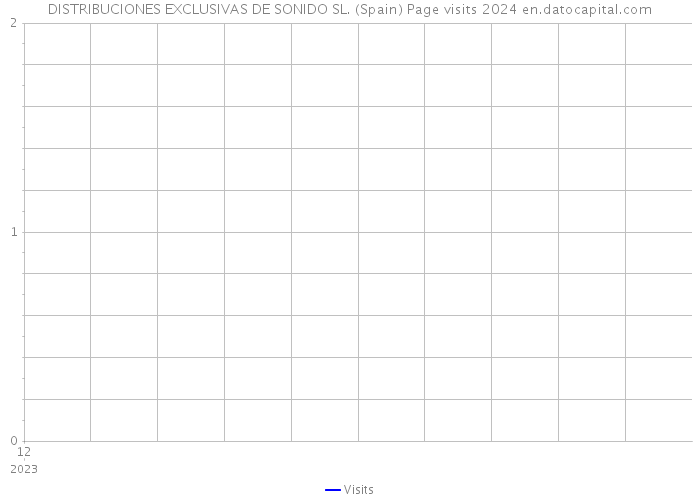 DISTRIBUCIONES EXCLUSIVAS DE SONIDO SL. (Spain) Page visits 2024 