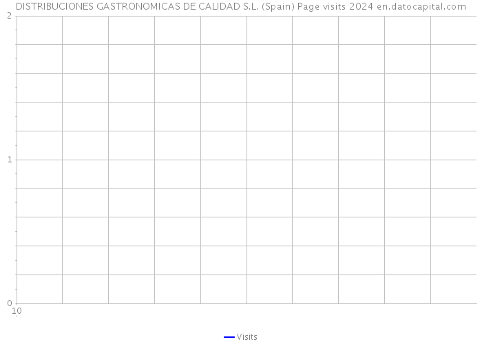 DISTRIBUCIONES GASTRONOMICAS DE CALIDAD S.L. (Spain) Page visits 2024 