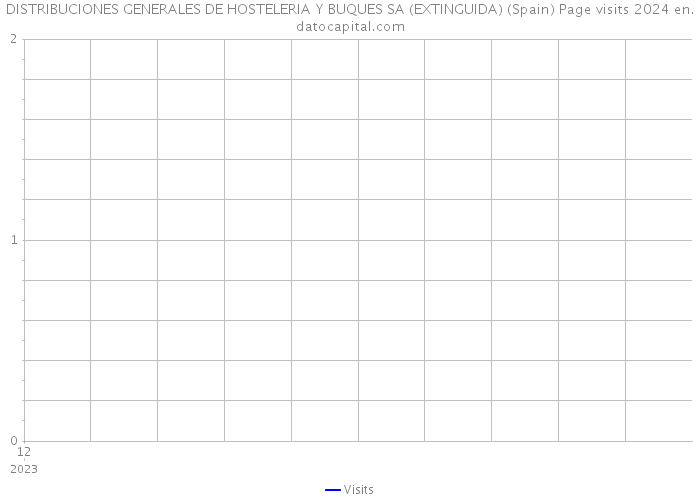 DISTRIBUCIONES GENERALES DE HOSTELERIA Y BUQUES SA (EXTINGUIDA) (Spain) Page visits 2024 