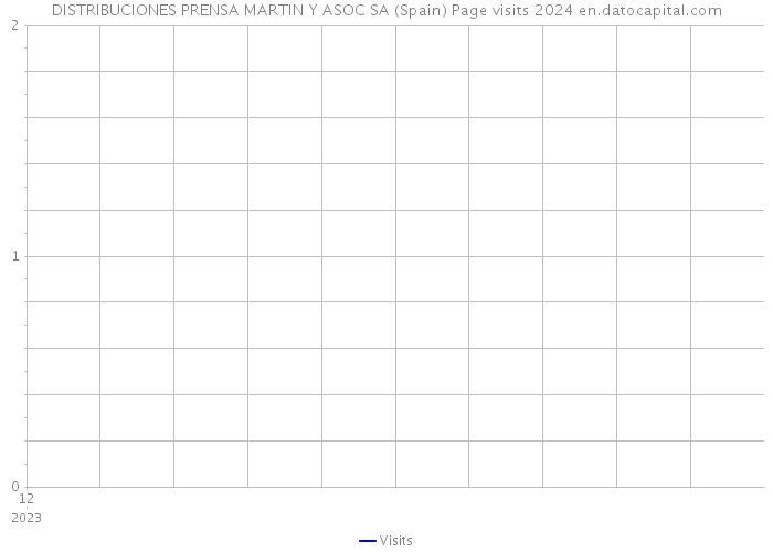 DISTRIBUCIONES PRENSA MARTIN Y ASOC SA (Spain) Page visits 2024 