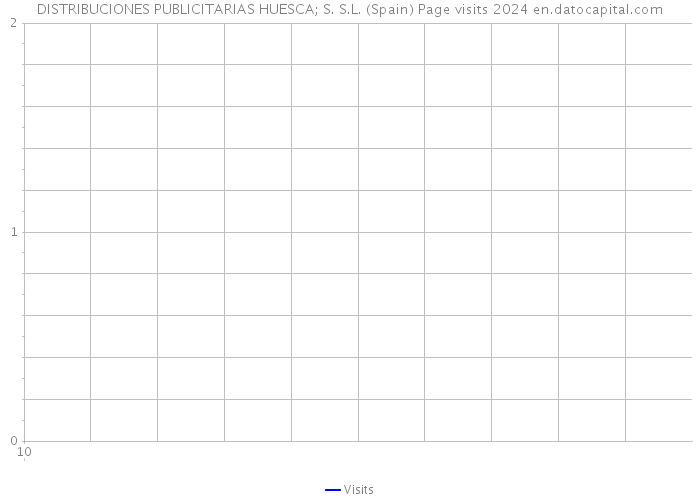 DISTRIBUCIONES PUBLICITARIAS HUESCA; S. S.L. (Spain) Page visits 2024 