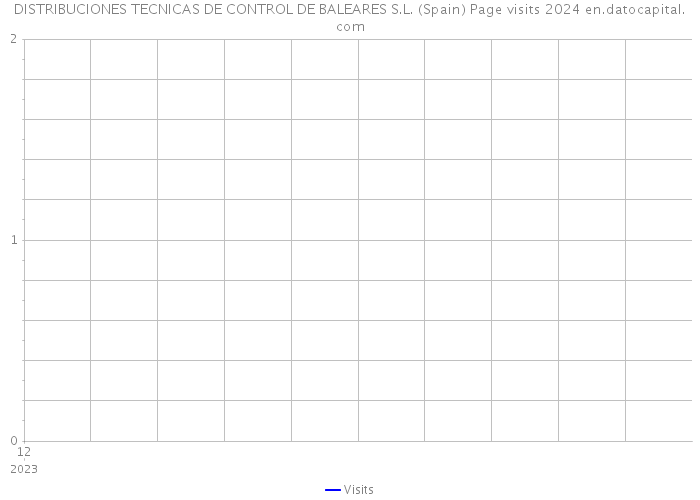 DISTRIBUCIONES TECNICAS DE CONTROL DE BALEARES S.L. (Spain) Page visits 2024 