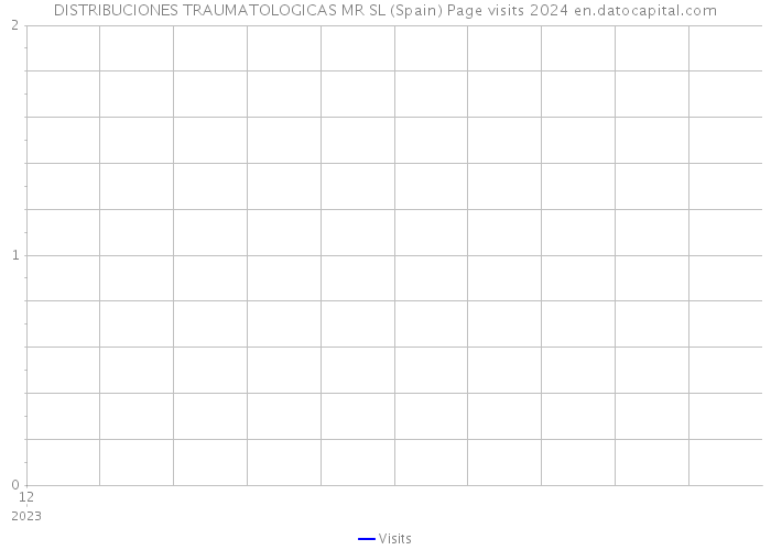 DISTRIBUCIONES TRAUMATOLOGICAS MR SL (Spain) Page visits 2024 